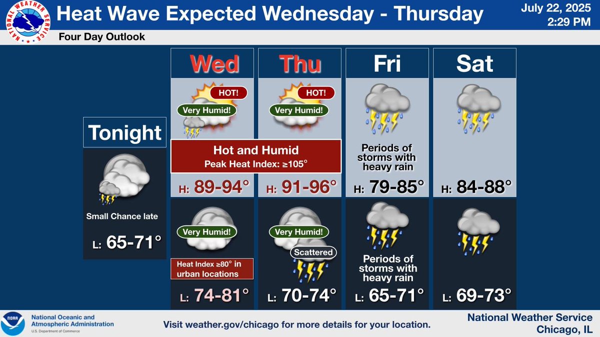 NWSChicago's tweet image. The worst of the heat will be on Wednesday and Thursday when heat index values will be above 100 degrees. Storms will roam through the area Thursday night and Friday, quelling the heat. #ILwx #INwx