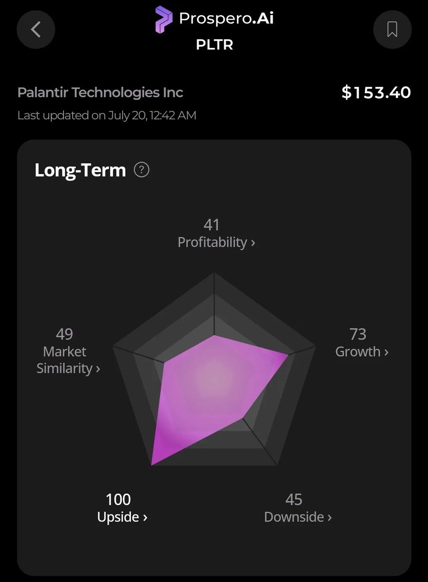 WOLF_Financial's tweet image. $PLTR: 100 UPSIDE SCORE ON @prospero_ai
But what do they do?
Palantir builds software that helps governments and companies turn big data into decisions.
They help tack threats, automate operations, and deploy AI.
At what price would you buy $PLTR?