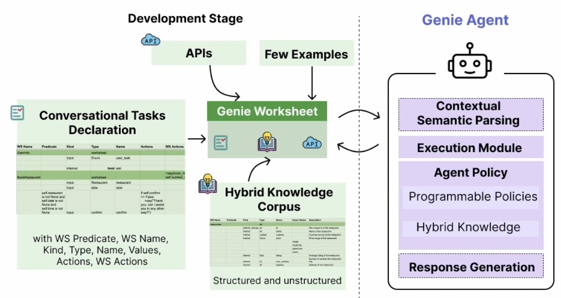stanfordnlp's tweet image. .@stanfordnlp papers at @aclmeeting in Vienna next week:
• HumT DumT: Measuring and controlling human-like language in LLMs @chengmyra1 @sunnyyuych @jurafsky
• Controllable and Reliable Knowledge-Intensive Task Agents with Declarative GenieWorksheets
@harshitj__ @ShichengGLiu…