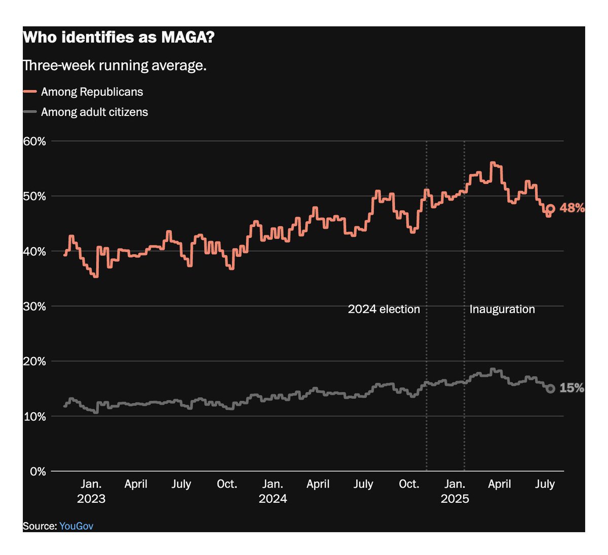 Êtes-vous gaga de #MAGA ?

&gt;&gt; 48% des #GOP s'identifient au mouvement de #Trump.

Sur ensemble des électeurs, #MAGA = 15%. Une dictature minorité ou bientôt révolte majorité silencieuse?

#polusa