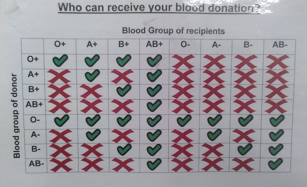 Thanks as ever to the fab staff at the West End Donor Centre. Very nearly another armful down when this poster caught my eye. Interestingly an AB+ person can accept any blood type and O- peeps can donate to anyone but only accept O neg. #giveblood (if you can).🩸🅱️- <a href="/GiveBloodNHS/">NHS Blood Donation 🩸🩹</a>