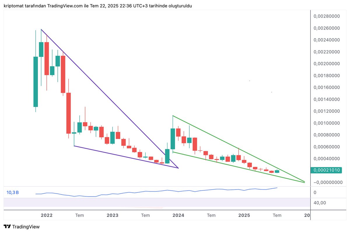 hascrypto's tweet photo. Aylıktan bakınca ne görüyorsunuz?
#avaxbtc #AVAX #Crypto https://t.co/0P7rtsZsLV