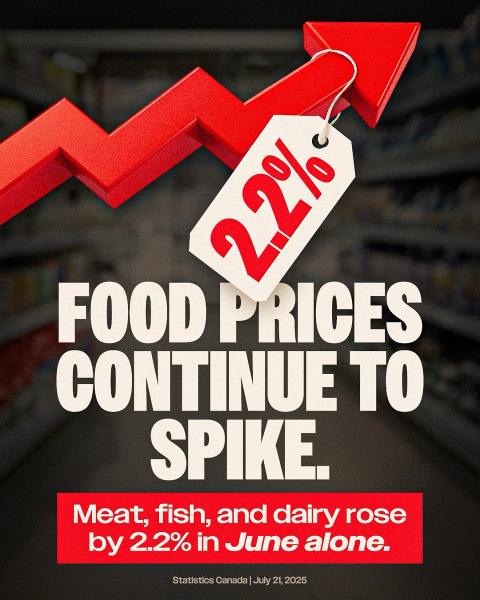 TimUppal's tweet image. After 10 years of Liberal failure, Canadians are poorer and food keeps getting more expensive. In June alone, meat, fish, and dairy rose another 2.2% - the 7th straight monthly increase.