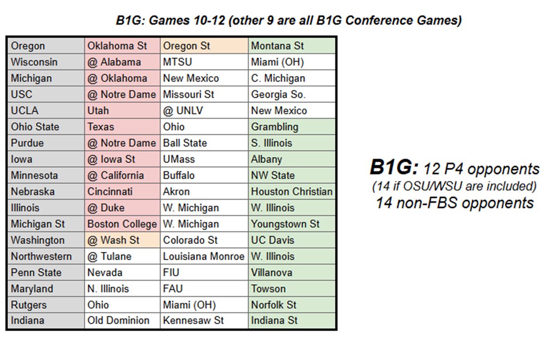 cpstalions's tweet image. Here’s your annual reminder that the SEC has an 8-game conference schedule & annual FCS opponent, while drawing your attention to their best non-con game (which would simply be the 9th conference game in the B1G). And then both conferences fight over it through the media.
Until…