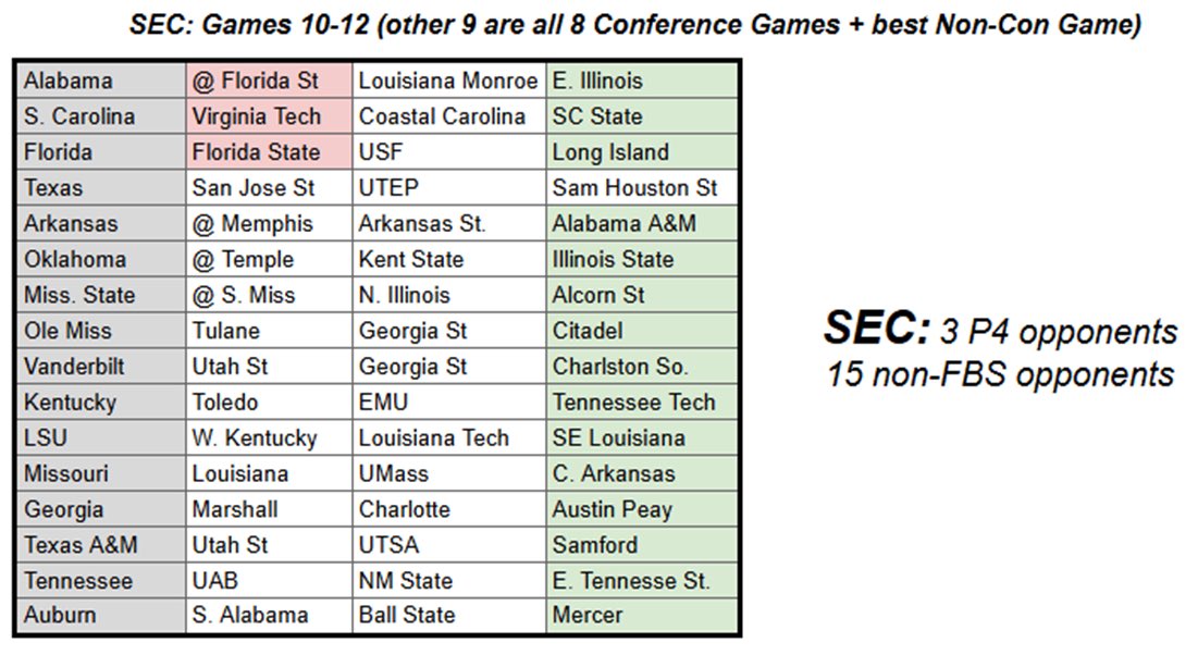 cpstalions's tweet image. Here’s your annual reminder that the SEC has an 8-game conference schedule & annual FCS opponent, while drawing your attention to their best non-con game (which would simply be the 9th conference game in the B1G). And then both conferences fight over it through the media.
Until…