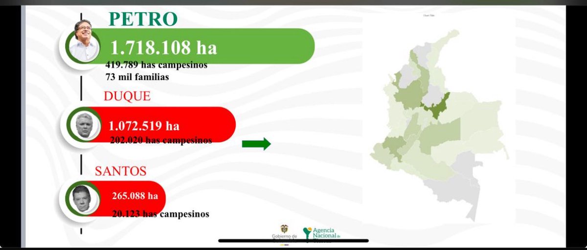 harmanfelipe's tweet photo. No entregó ni los baldíos de sus primos Senadora.

Ud está confundiendo cifras de formalización con entrega de tierras.

Y si hablamos de formalización este gobierno ya superamos de lejos lo hecho por Duque y Santos en cuatro años. https://t.co/Hlej9z4pY7