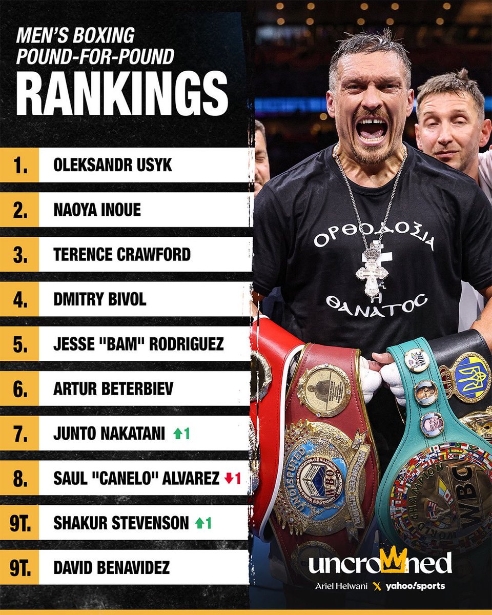 uncrownedcombat's tweet image. Katie Taylor jumps over Claressa Shields for the No. 1 spot in the latest Uncrowned Boxing P4P rankings 📈🇮🇪
Can Shields regain the top slot when she defends her undisputed title this weekend? 🤔