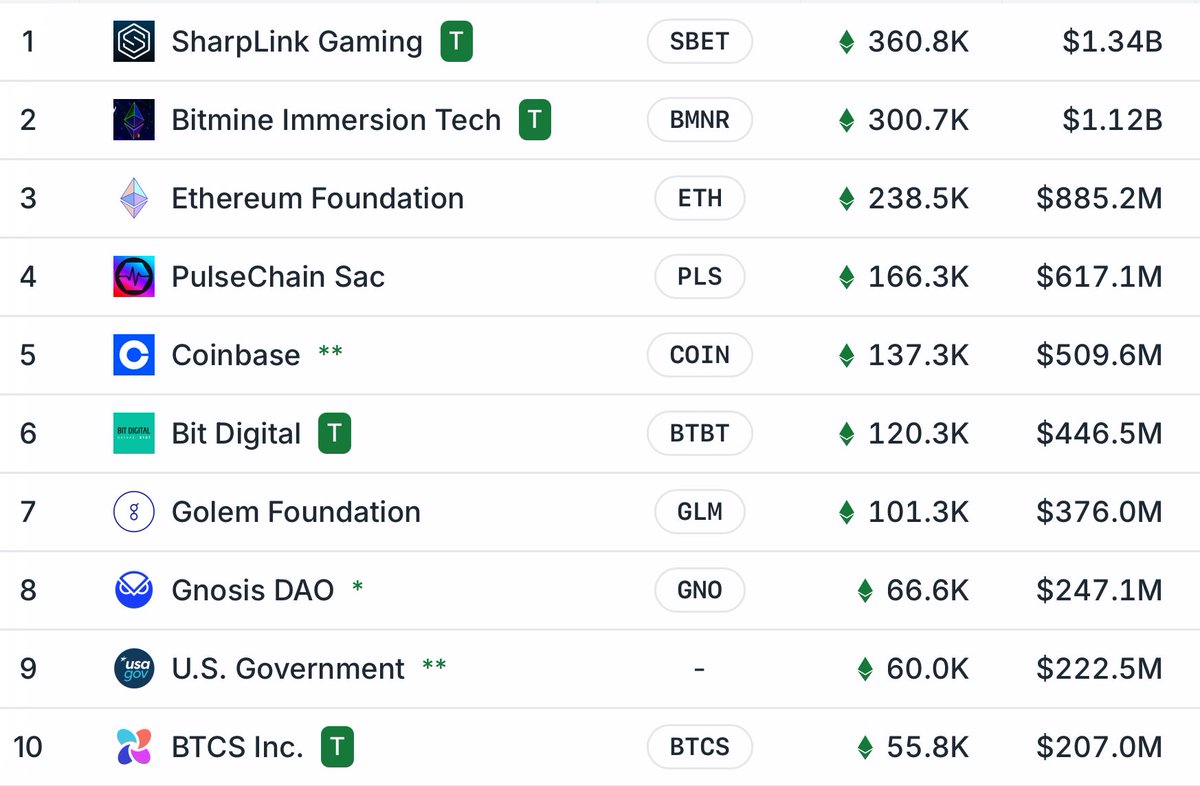 3orovik's tweet image. two companies now hold over $1 BILLION ETH
the Ethereum Foundation is now the 3rd largest holder