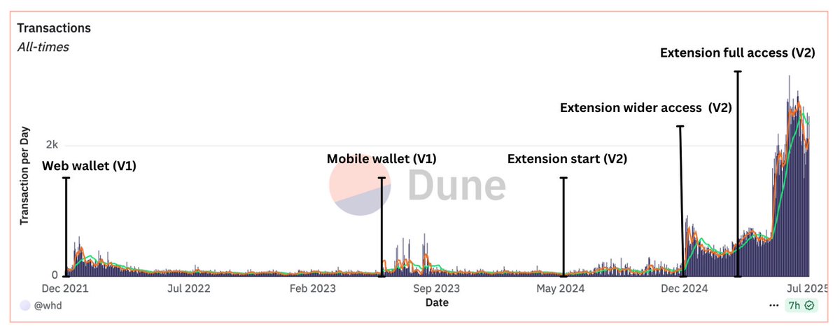 Cinesius (@cinesiusss) on Twitter photo Things are coming together at <a href="/AmbireWallet/">ambire.eth</a>
Building a zero-compromise wallet takes time. Next product steps are:
Polishing extension while working on mobile app
Interop and privacy with Kohaku wallet (Kohaku is Ambire fork by EF and Wonderland)
I want to see more built in Things are coming together at <a href="/AmbireWallet/">ambire.eth</a>
Building a zero-compromise wallet takes time. Next product steps are:
Polishing extension while working on mobile app
Interop and privacy with Kohaku wallet (Kohaku is Ambire fork by EF and Wonderland)
I want to see more built in