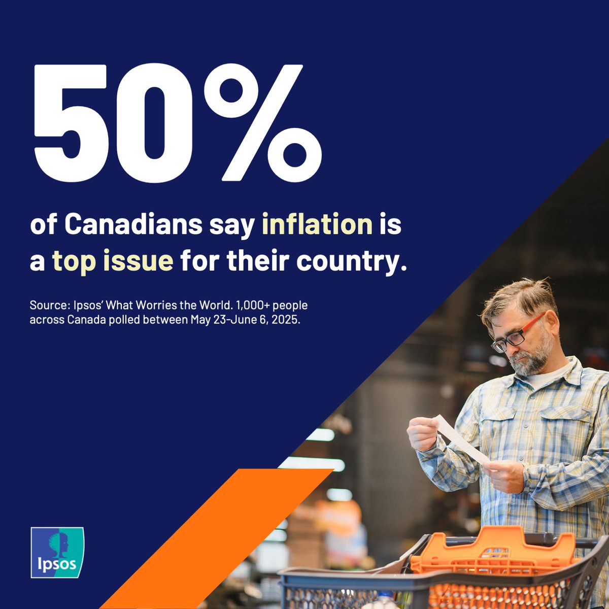 ipsospa's tweet image. Canadian Prime Minister Mark Carney is meeting with the country’s provincial/territorial leaders as the deadline to reach a trade deal with the U.S. approaches. The cost of living remains the top worry among Canadians in these uncertain economic times 👉 ipsos.com/en/what-worrie…