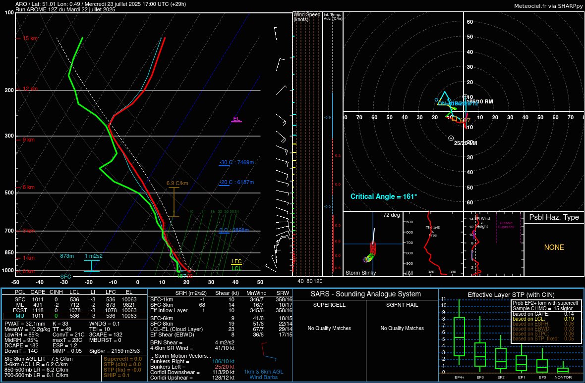 PeterChailey's tweet image. Another risk of some storms tomorrow in the South East.
Weak shear shouldn’t allow for much organisation to any storms so probably ‘popcorn’ in nature.
Small risk once again for some funnel clouds maybe even a weak tornado but the chance in any location is small as always.