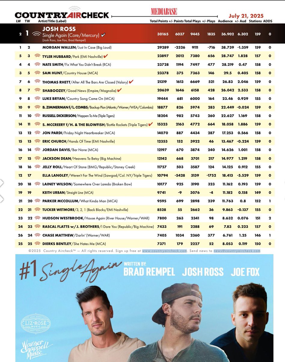 HIGHVALLEY's tweet image. First writing trip to Nahville: 2000
Signed First publishing deal: 2007
First US #1 Song: 2025
They say it’s a 10 year town. Maybe it is. But I liked it so much I gave it an extra 15 years. Today is an incredible day and I’m glad it took 25 years of work aka FUN to get here!