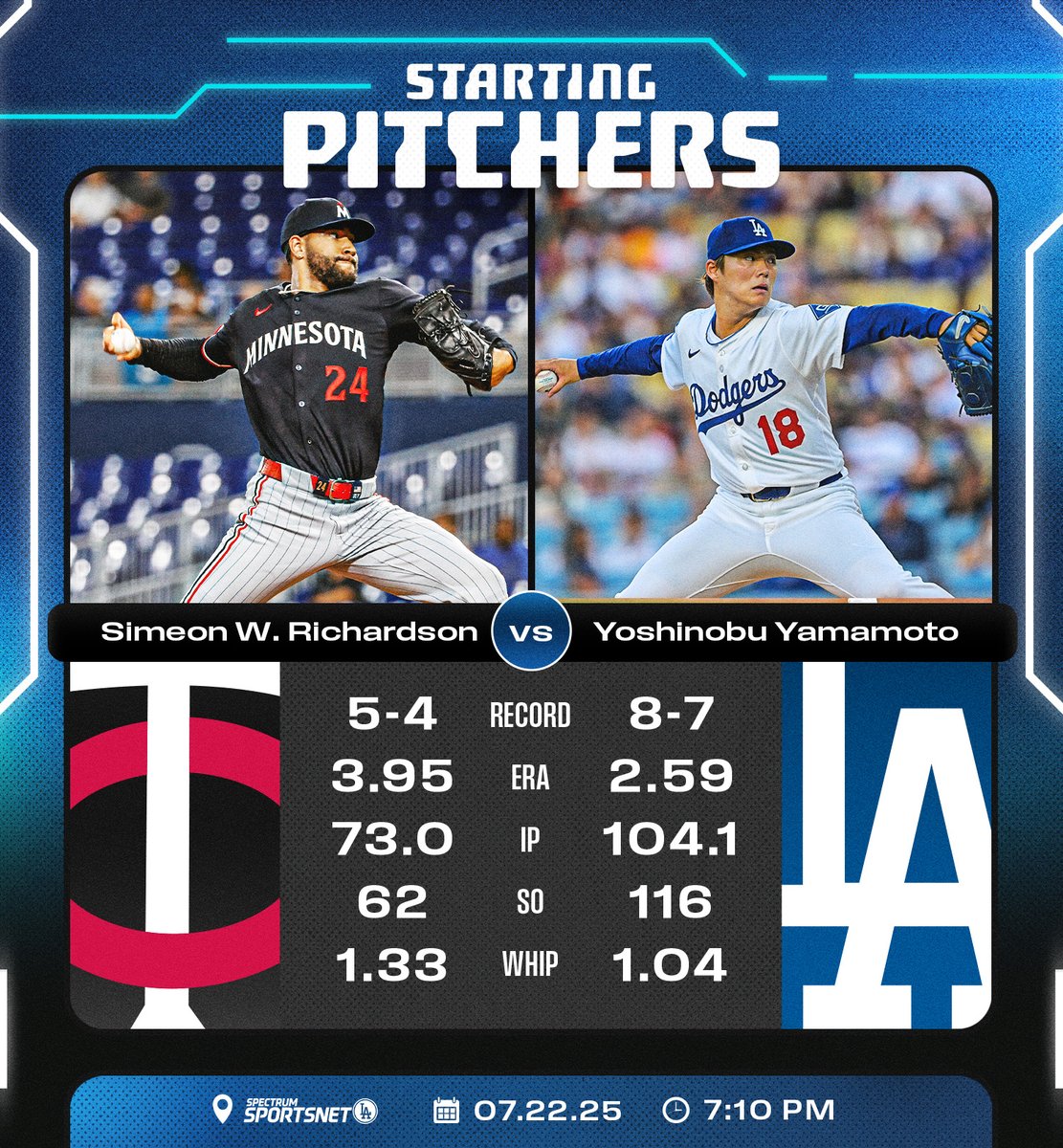 SportsNetLA's tweet image. Yoshinobu gets the nod looking to build off yesterday's win! #LetsGoDodgers
📺: Pregame at 6:00 PM
⚾️: First pitch at 7:10 PM
📍: SportsNet LA/SNLA+