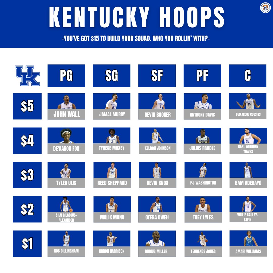 BarstoolUK's tweet image. You’ve got $15 to cook up a squad of Kentucky legends. Who’s starting for you? #BBN