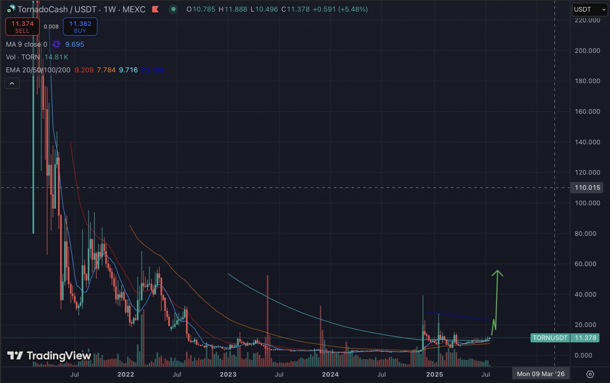 XeroCrypto's tweet image. $TORN chart looks mega bullish. Easily most important privacy app built on $eth and now has more legal clarity from US. 🤔