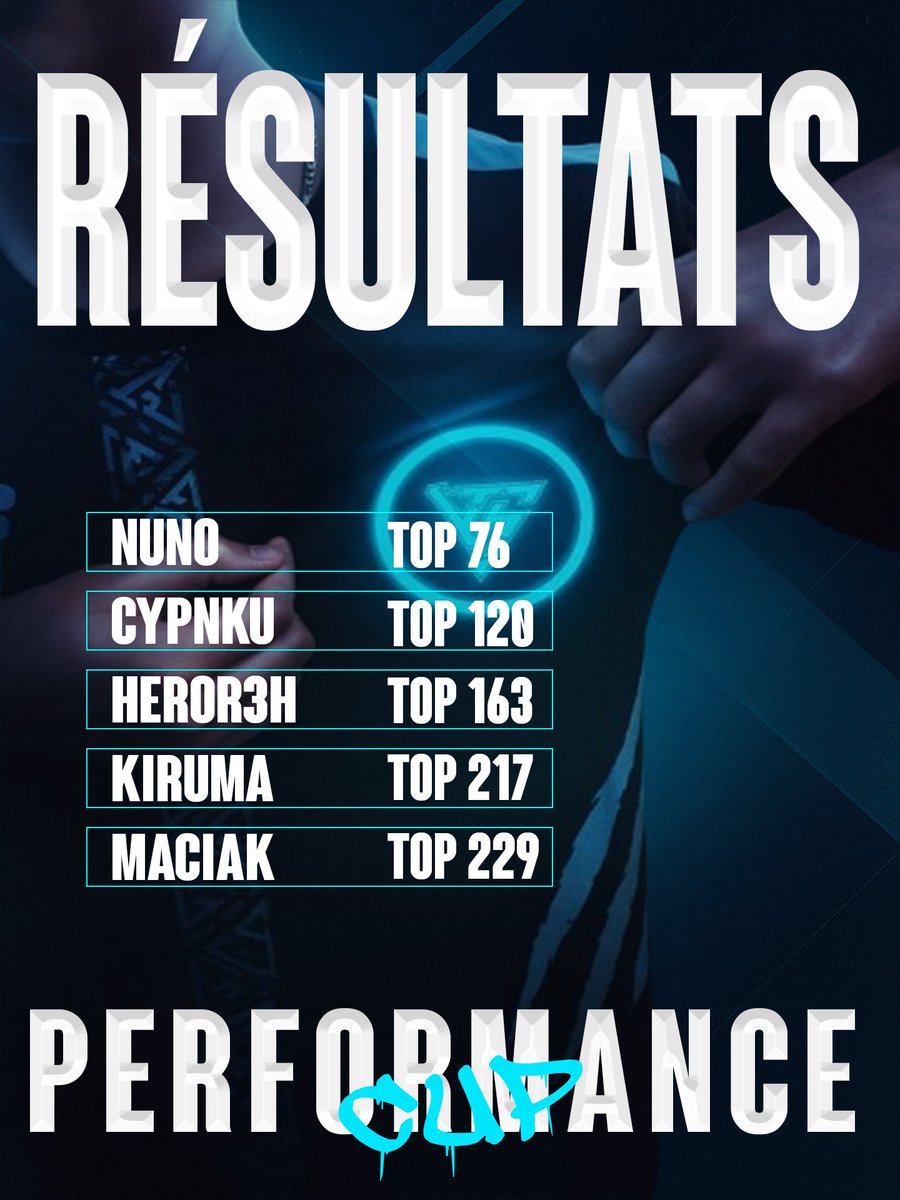TWH Esport 🐺 (@esporttwh) on Twitter photo Il n'y aura pas de qualification ce soir...
Mais c'était l'occasion de travailler une dernière fois pour <a href="/herorehFN/">TWH heror3h</a> avant les Heats ce week-end !
#TWHOnTop 🐺 Il n'y aura pas de qualification ce soir...
Mais c'était l'occasion de travailler une dernière fois pour <a href="/herorehFN/">TWH heror3h</a> avant les Heats ce week-end !
#TWHOnTop 🐺