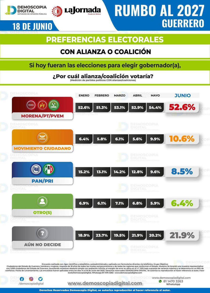 Excelente trabajo de mi Coordinadora <a href="/Gabytabernal/">Gaby Bernal</a> <a href="/Mov_Gro/">Movimiento Ciudadano Guerrero</a> tenemos candidata 😃🍊 <a href="/MovCiudadanoMX/">Movimiento Ciudadano | Movimiento Naranja</a> <a href="/AlvarezMaynez/">Jorge Álvarez Máynez</a> <a href="/DanteDelgado/">Dante Delgado</a> <a href="/JulietaMRabago/">Julieta MacíasRábago🐦🌎🐱🐕</a> <a href="/LBallesterosM/">Laura Ballesteros Mancilla 🚲💜💪</a> <a href="/DipLauraDDHH/">Laura Hernández</a> <a href="/IvonneOP/">Ivonne Ortega</a> <a href="/Pat_MercadoC/">Patricia Mercado</a> <a href="/jesi_ortega/">Jessica Ortega ♀</a> <a href="/colosioriojas/">Donaldo Colosio</a> <a href="/richastudillo/">Ricardo Astudillo Calvo</a> <a href="/ErikaLuhrs11/">Erika Lührs</a> <a href="/HectorAstudillo/">HectorAstudillo</a>