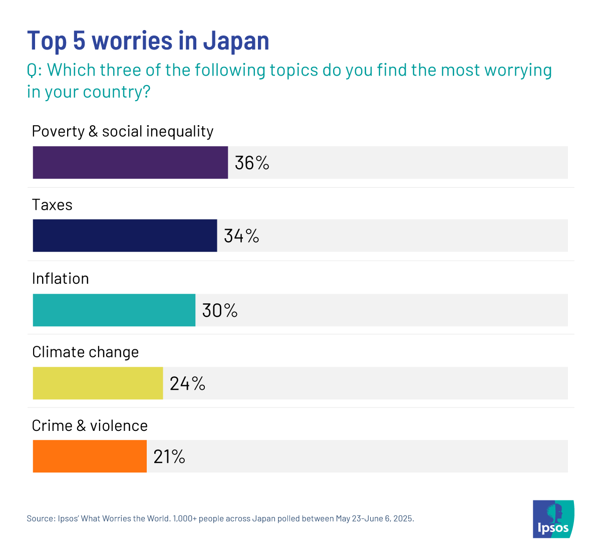ipsospa's tweet image. The Democratic Party of the People and the Sanseito party made gains in Japan’s recent election as people there feel the pinch. Poverty/social inequality is seen as the key issue among people in Japan, followed closely by taxes and inflation 👉 ipsos.com/en/what-worrie…