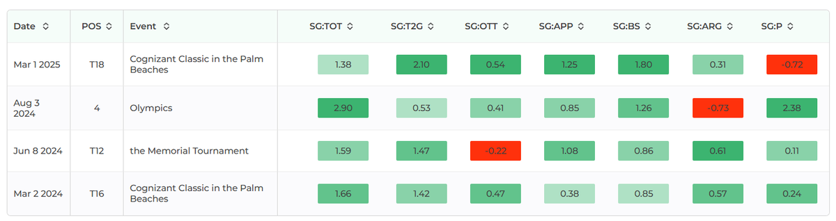 PGASplits101's tweet image. Victor Perez - Last four starts at courses similar to TPC Twin Cities that emphasize ball-striking accuracy with the highest level of water danger.