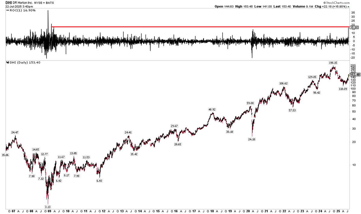MikeZaccardi's tweet image. $DHI DR Horton ... best day since March 2009 $ITB $XHB