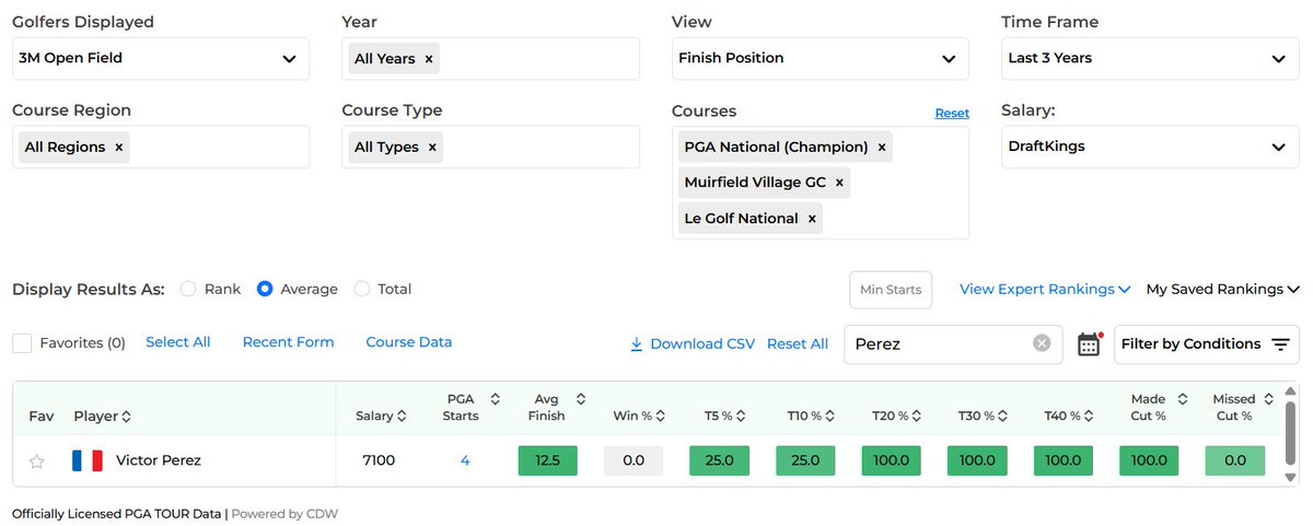 PGASplits101's tweet image. Victor Perez - Last four starts at courses similar to TPC Twin Cities that emphasize ball-striking accuracy with the highest level of water danger.
