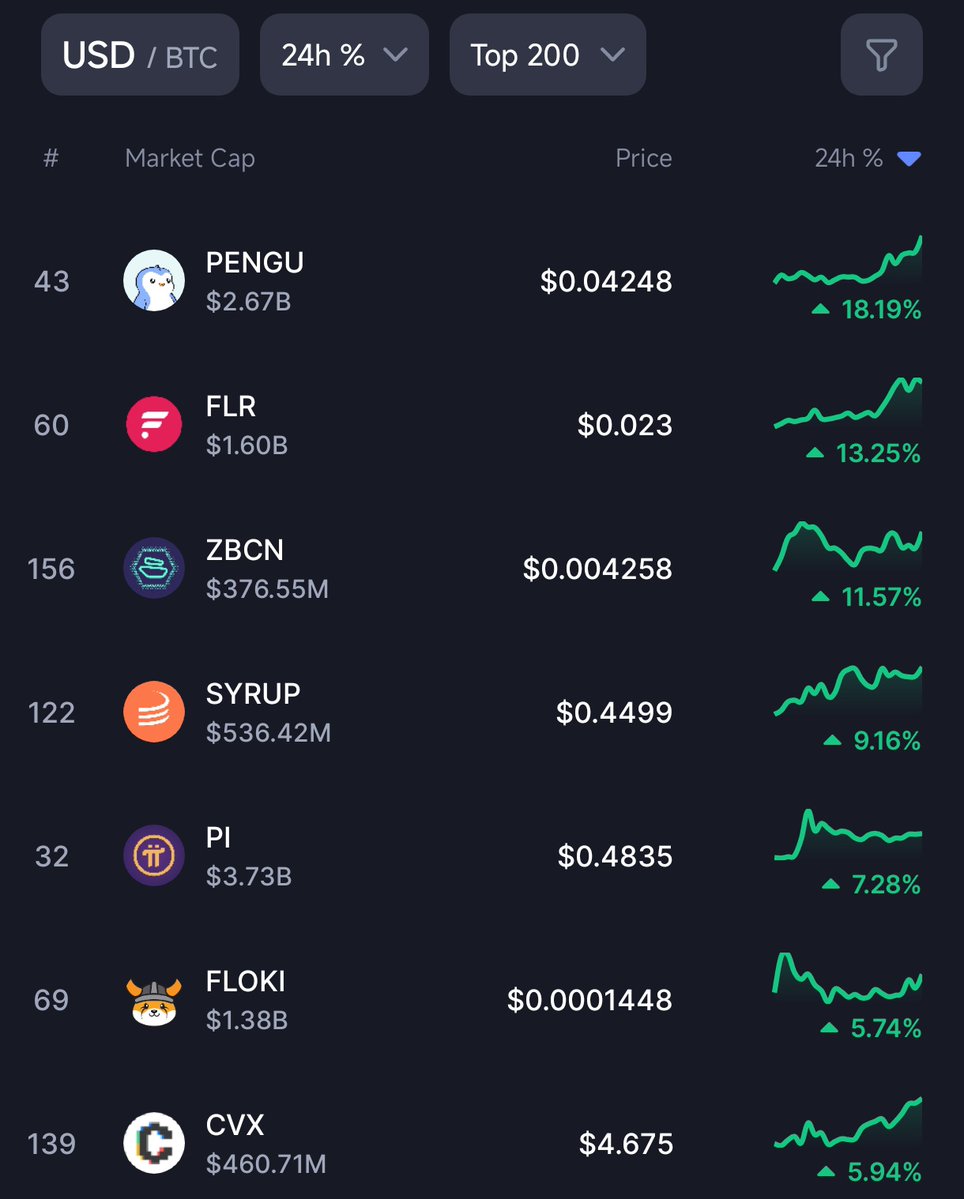 thesolanapost's tweet image. 🚨 $PENGU (@pudgypenguins) posts the largest 24-hour gain across the top 200 cryptocurrencies by market cap!