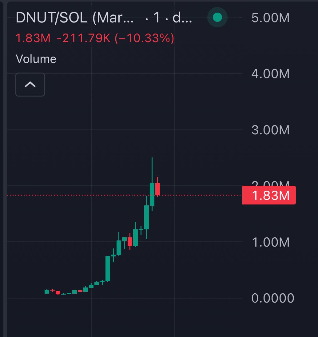 SerenityDAO's tweet image. $dnut

100k —&amp;gt; 2m - 20x 

glazed up