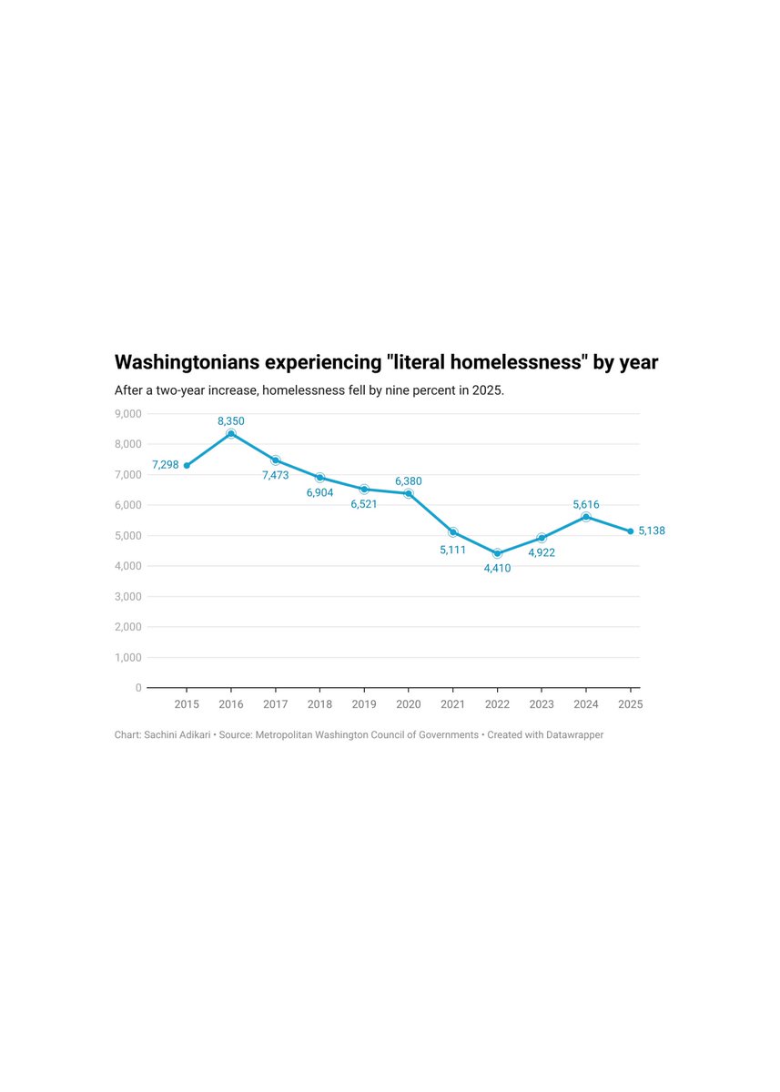 streetsensedc's tweet image. Although homelessness in DC decreased by 9% in 2024, housing advocates say its true scope is higher than reported, and the city’s progress is in jeopardy with few new investments for homeless services in the proposed fiscal year 2026 budget. Read more at bit.ly/4ojlo2P