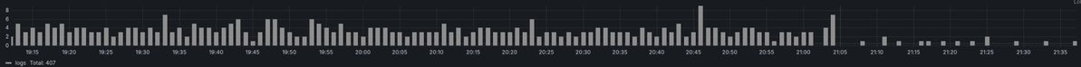 HSVSphere's tweet image. In this network activity chart, can you spot when zipbombs started to be served on non-existent routes commonly hit by bots? (expand)