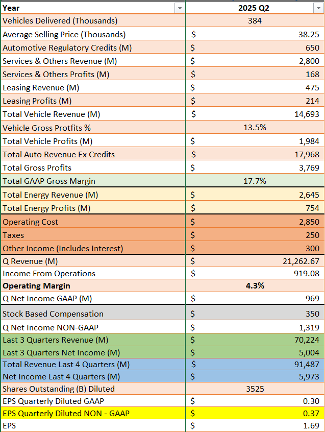 CuriousPejjy's tweet image. Here is my final $TSLA Q2 earnings EST:
Revenue: $21.2B
Net Income GAAP: $1.3B
EPS GAAP: $0.30
EPS NON - GAAP: $0.37
I do believe Tesla may miss this Q2 earnings as well which means it will probably be a beat! LFG!
At the end of the day, this quarter doesn't really matter.…