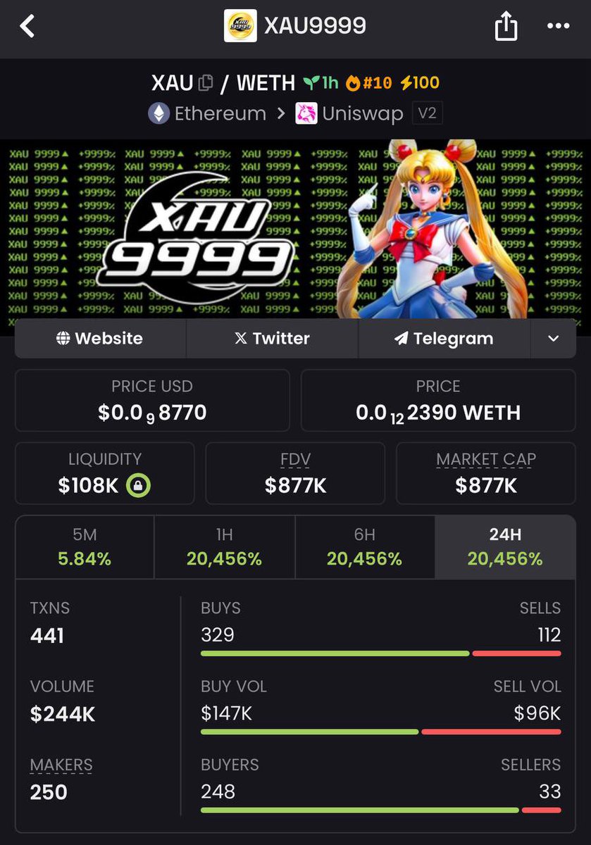 SantoXBT's tweet image. $XAU has launched on Ethereum.

Inspired by the SPX trend, $XAU9999 offers premium art, unique lore, and a solid team. With market interest growing, this project shows potential for a strong run.

CA: 0x999903502C1C7fea3591FB17315544C6BdDe7699
Chart: dexscreener.com/ethereum/0x86a……
