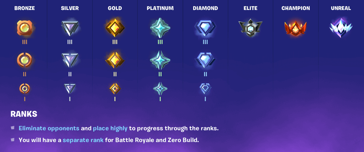 SandDollarOG's tweet photo. Yesterday I played some Ranked Fortnite Battle Royale (Build Mode) and I was promoted to Champion!!  You can follow me, SandDollarOG, with the following links! Cheers!!
https://t.co/t4tSUGVStF
https://t.co/zpXL2gk6kr
https://t.co/hx3DjdAzN5
https://t.co/dxH12V7sz1 https://t.co/IEOjzuhjx2