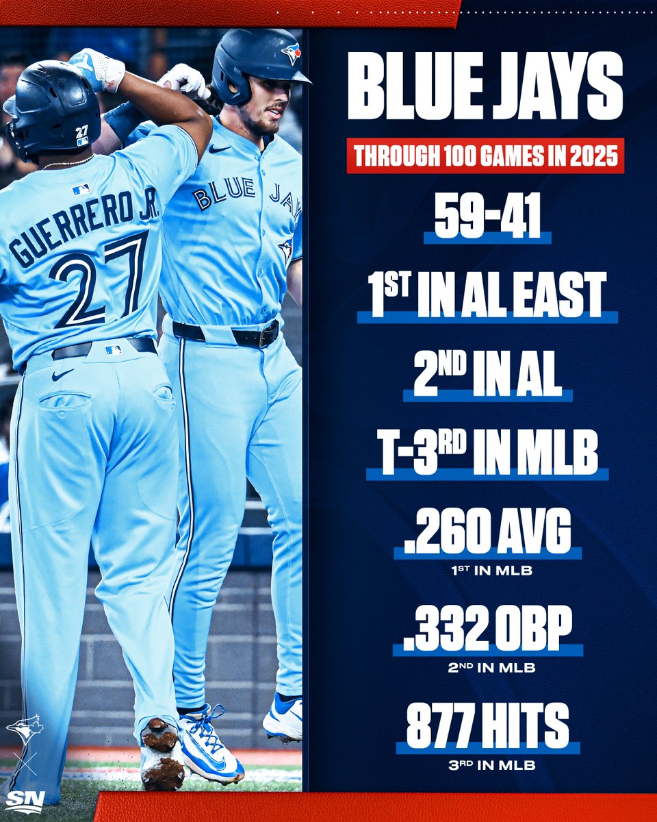 Sportsnet's tweet image. Lots to highlight at the 100-game mark 💯
📺: Coverage of tonight's Yankees vs. Blue Jays game begins at 6:30pm ET on Sportsnet