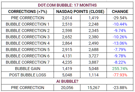 fr33d3r's tweet image. I do not rule out the possibility that we are at the beginning of a new 'AI bubble' that could be as large as the dot-com bubble. Here are some interesting data I have gathered about the corrections that occurred during the internet bubble. #NYSE #Nasdaq