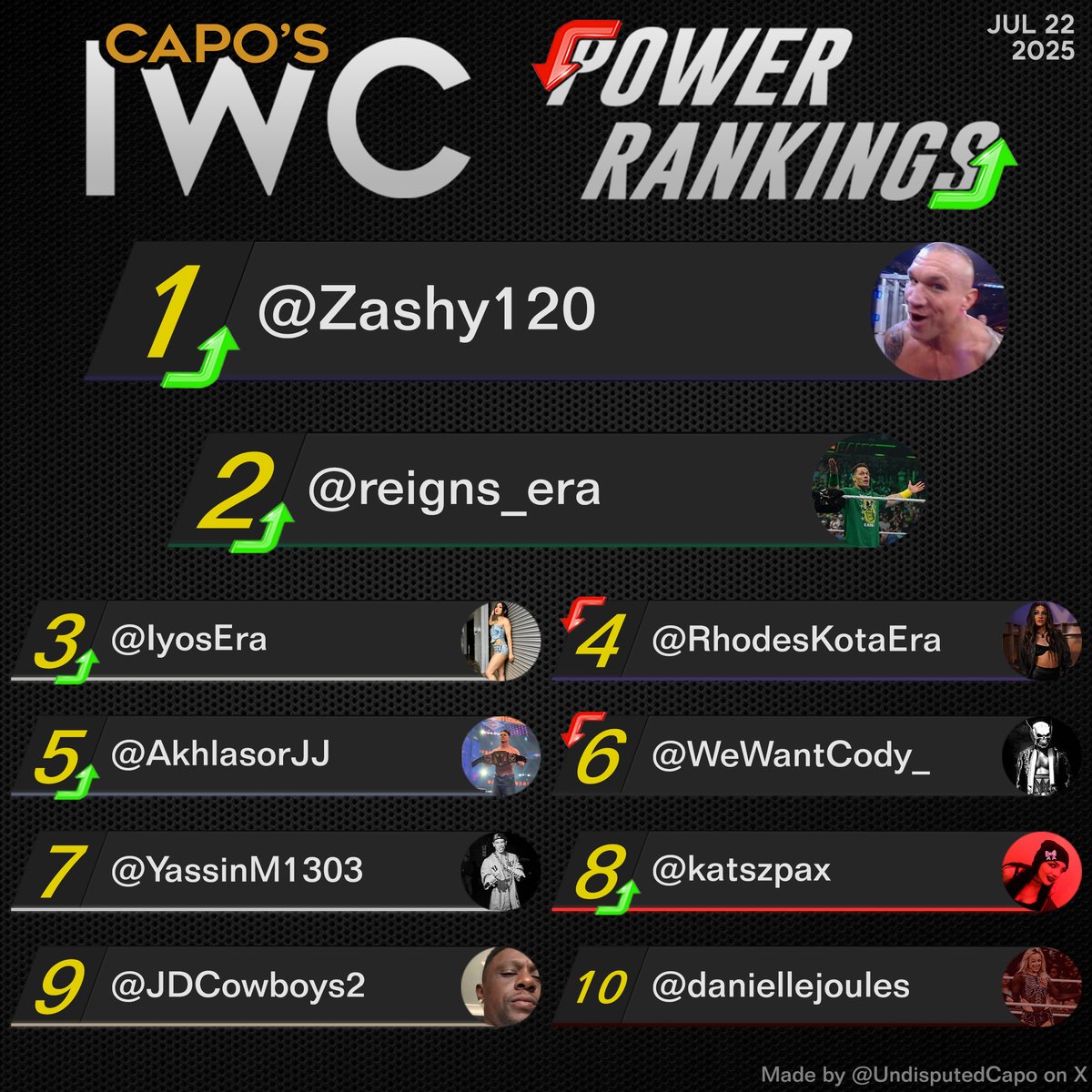 UndisputedCapo's tweet image. π CAPO'S IWC POWER RANKINGS - WEEK 43 π
Congrats to @Zashy120 for getting the #1 spot this week!
Appreciate all the love, Capo luvs u π
2. @reigns_era
3. @IyosEra
4. @RhodesKotaEra
5. @AkhlasorJJ
6. @WeWantCody_
7. @YassinM1303
8. @katszpax
9. @JDCowboys2
10.β¦