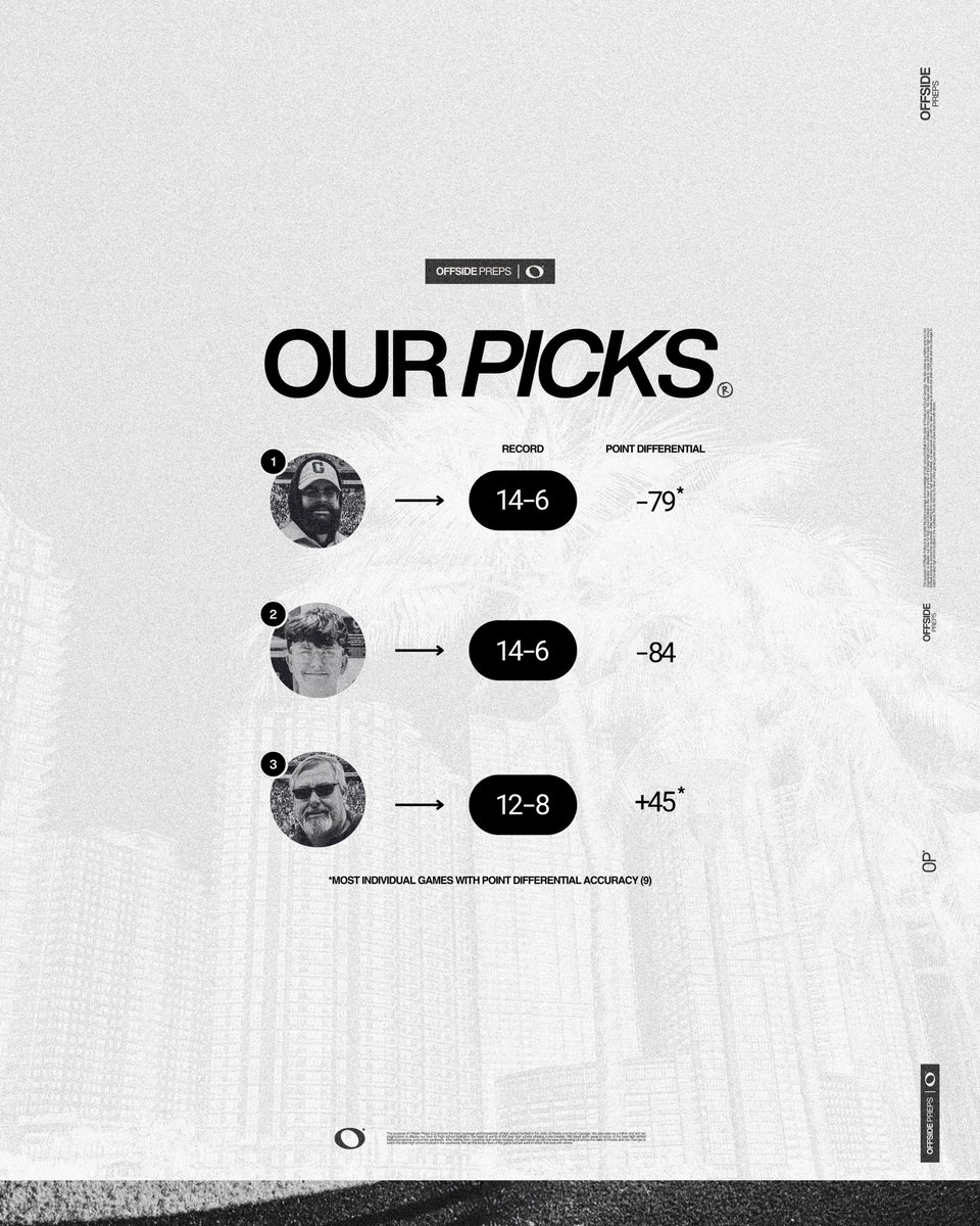 offsidepreps's tweet image. ๐จOUR PICK RESULTS FOR 2024๐จ
Here are our picks results for the 2024 season โฌ๏ธ
OPยฎ SZN 3 begins NEXT MONTH ๐ฃ๏ธ
@FlaHSFootball @FLgridironpreps @PrepRedzoneFL @CenFLAPreps @polk_way @Andy_Villamarzo @HSSportsFL @JonSantucci @HSFB_Scoreboard @football305407 @PascoCountyFBโฆ