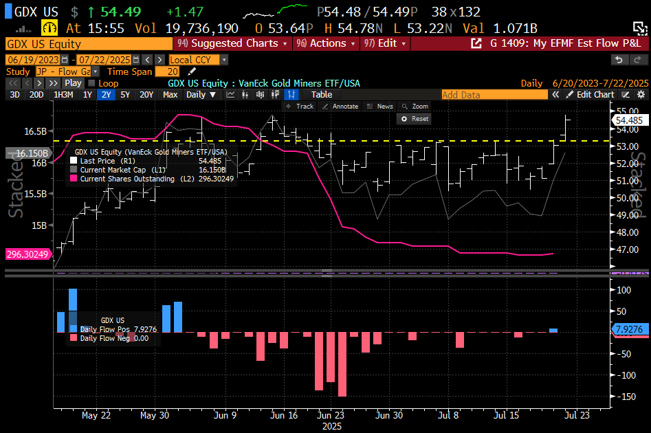 0rangeCru5h's tweet image. #HOLDIT #StopThePress
$GDX saw positive $$$ Inflow Monday for the first time since June 4
#ThatsIncredible!