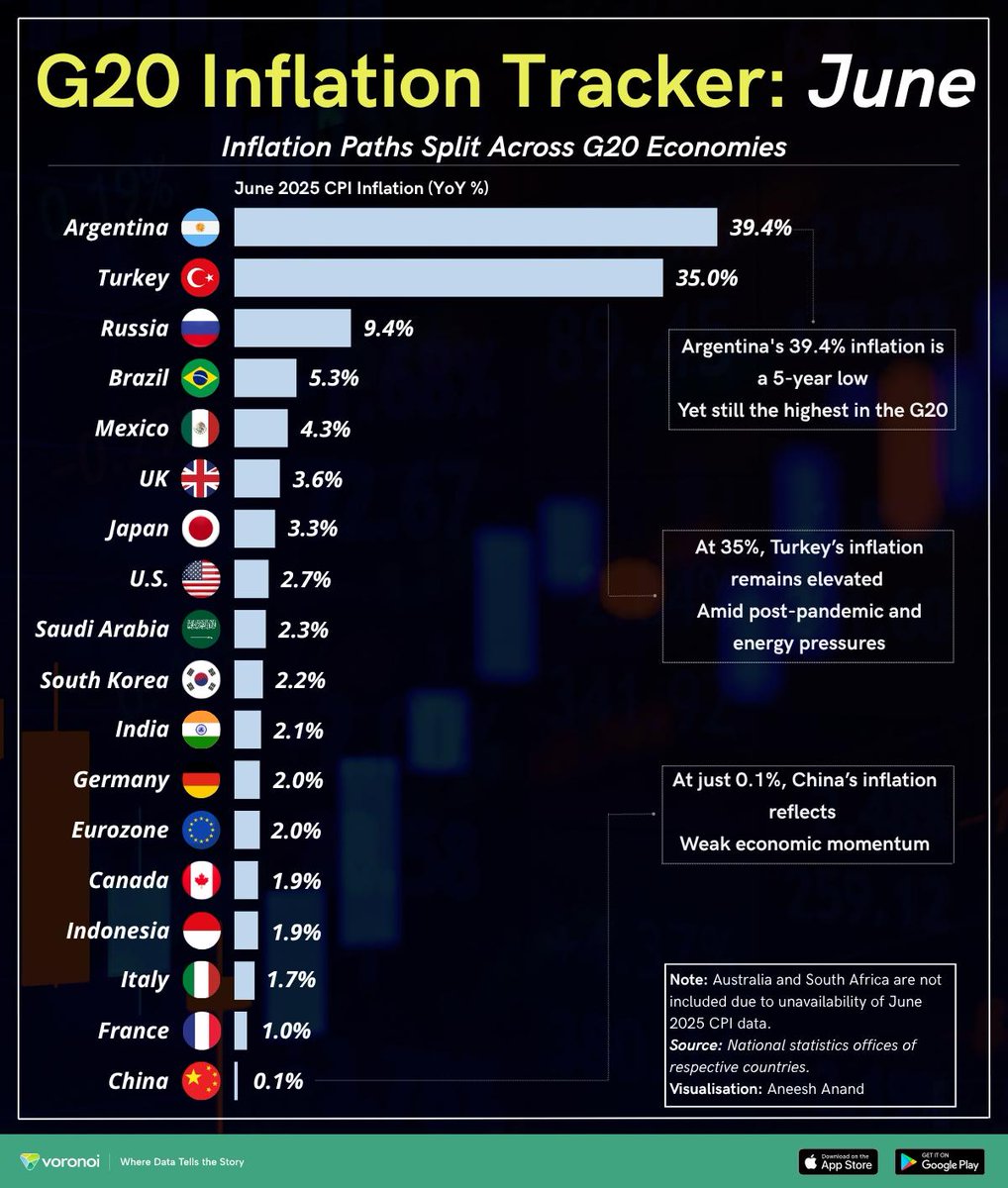 VoronoiApp's tweet image. Inflation across G20 economies presented a mixed picture in June 2025 📊
See how consumer prices are shifting across G20 countries in Aneesh Anand's latest graphic: voronoiapp.com/economy/G20-In…