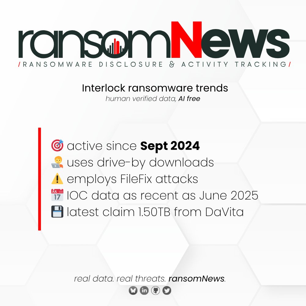 ransomnews's tweet image. 🚨 CISA &amp;amp; FBI warn of rising Interlock ransomware

#Interlock ramps up double extortion attacks on #healthcare.

Unique tactics: drive-by downloads &amp;amp; FileFix social engineering. Recent hits: DaVita &amp;amp; Kettering Health. MFA, DNS filtering, &amp;amp; ICAM urged.

#ransomNews #CyberSecurity…