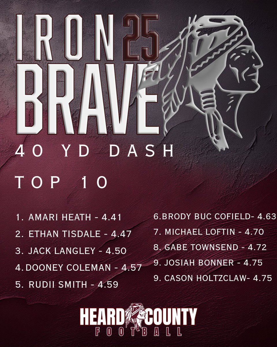 Heard County Weightlifting (@heardcountywei1) on Twitter photo Iron Brave Tuesday results!
Bench and 40!
<a href="/HeardBraves/">Heard County Braves Football</a> <a href="/hcwarcry/">Heard County WarCry</a> <a href="/HSM_WestGA/">Hometown Sports Media</a> <a href="/GradickSports/">Gradick Sports</a> Iron Brave Tuesday results!
Bench and 40!
<a href="/HeardBraves/">Heard County Braves Football</a> <a href="/hcwarcry/">Heard County WarCry</a> <a href="/HSM_WestGA/">Hometown Sports Media</a> <a href="/GradickSports/">Gradick Sports</a>