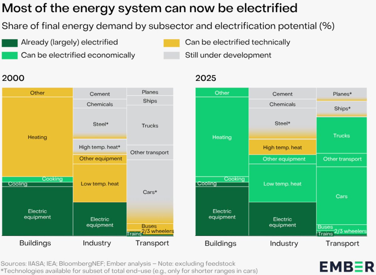 Datawrapper's tweet image. 📊 This week&apos;s Data Vis Dispatch brings you a healthy mix of charts and maps, covering topics like clean energy, construction, or durians. 🏗️ ☀️ 

datawrapper.de/blog/data-vis-…