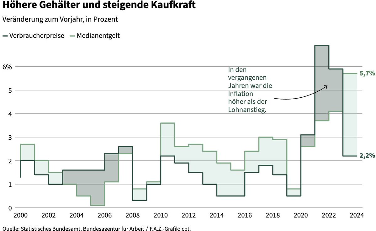 Datawrapper's tweet image. 📊 This week&apos;s Data Vis Dispatch brings you a healthy mix of charts and maps, covering topics like clean energy, construction, or durians. 🏗️ ☀️ 

datawrapper.de/blog/data-vis-…
