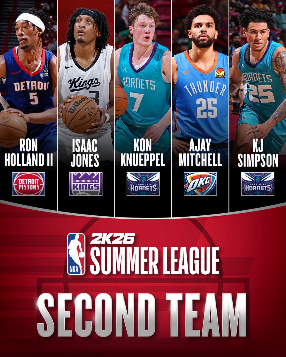 NBASummerLeague's tweet image. The NBA 2K26 All-Summer League Second Team:
π Ron Holland II, @DetroitPistons
π Isaac Jones, @SacramentoKings
π Kon Knueppel, @hornets
π Ajay Mitchell, @okcthunder
π KJ Simpson, @hornets