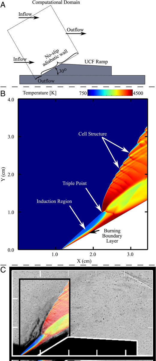 _DylanSmall_'s tweet image. Something to keep an eye on.
China is continuing to test impressive technologies.
Mach 6 to 16 is a crazy number.
Oblique detonation engines are showing very good results.