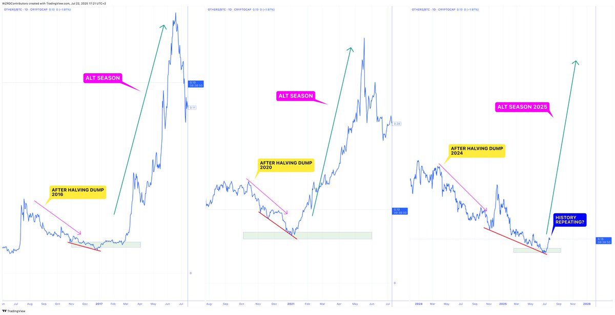 History Rhymes, Alt Season is here #CryptoWZRD #Altseason