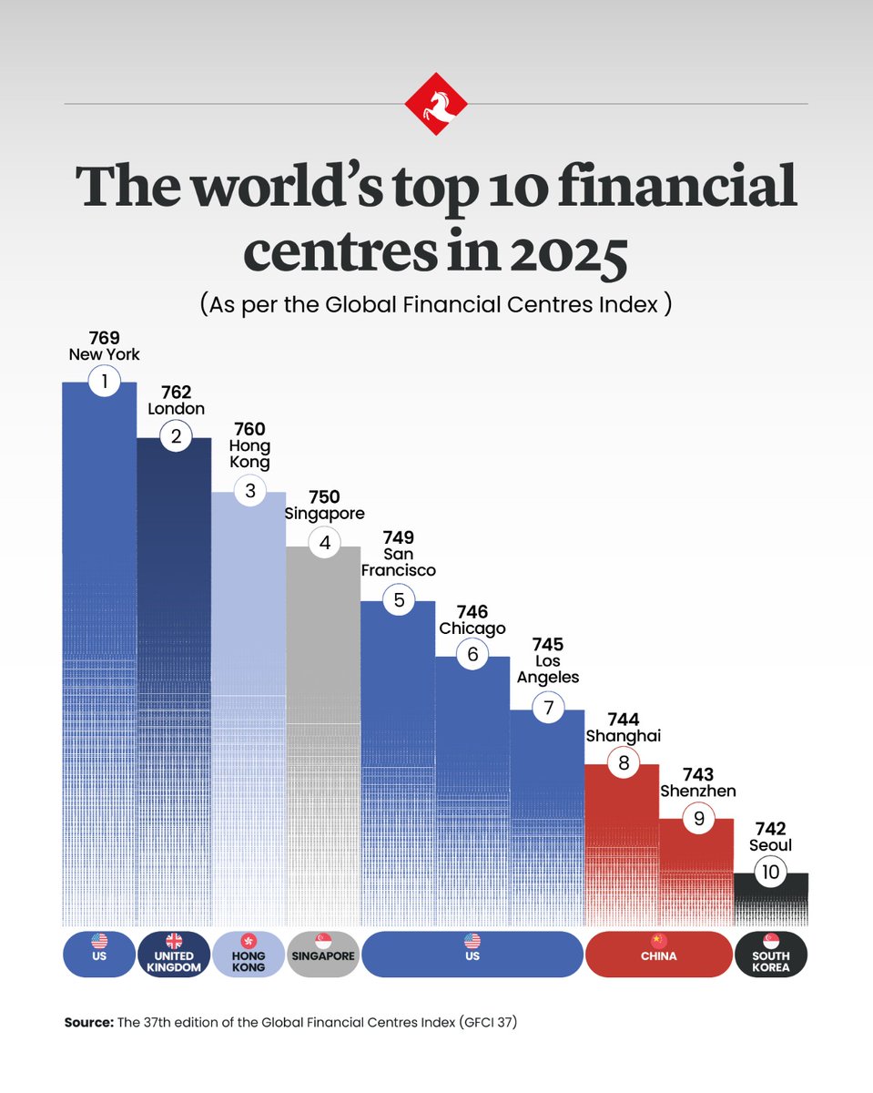 AlMajallaEN's tweet image. The 37th GFCI ranks the world’s top financial centres using 140 measures and over 31,000 assessments. North America has four centres in the top 10, with London as the region’s dominant hub.
#AlMajalla
en.majalla.com/node/325662