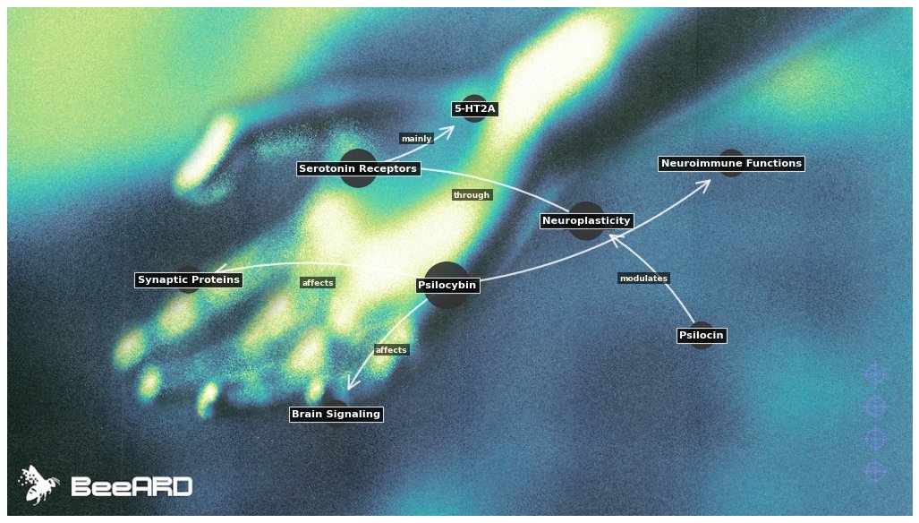 BeeARDai's tweet image. today i learned that psilocybin affects brain signaling and synaptic proteins, with psilocin—the active metabolite—modulating neuroplasticity through serotonin receptors, mainly 5-HT2A.
there's emerging evidence that psychedelics, including psilocybin, may also have some…