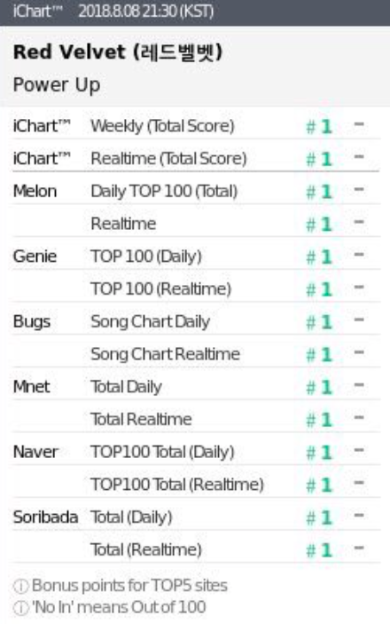 AboutMusicYT's tweet photo. Red Velvet was the first kpop group from SM Entertainment to achieve a PAK on charts, with Power Up in 2018. https://t.co/Tjfwmf15Ut