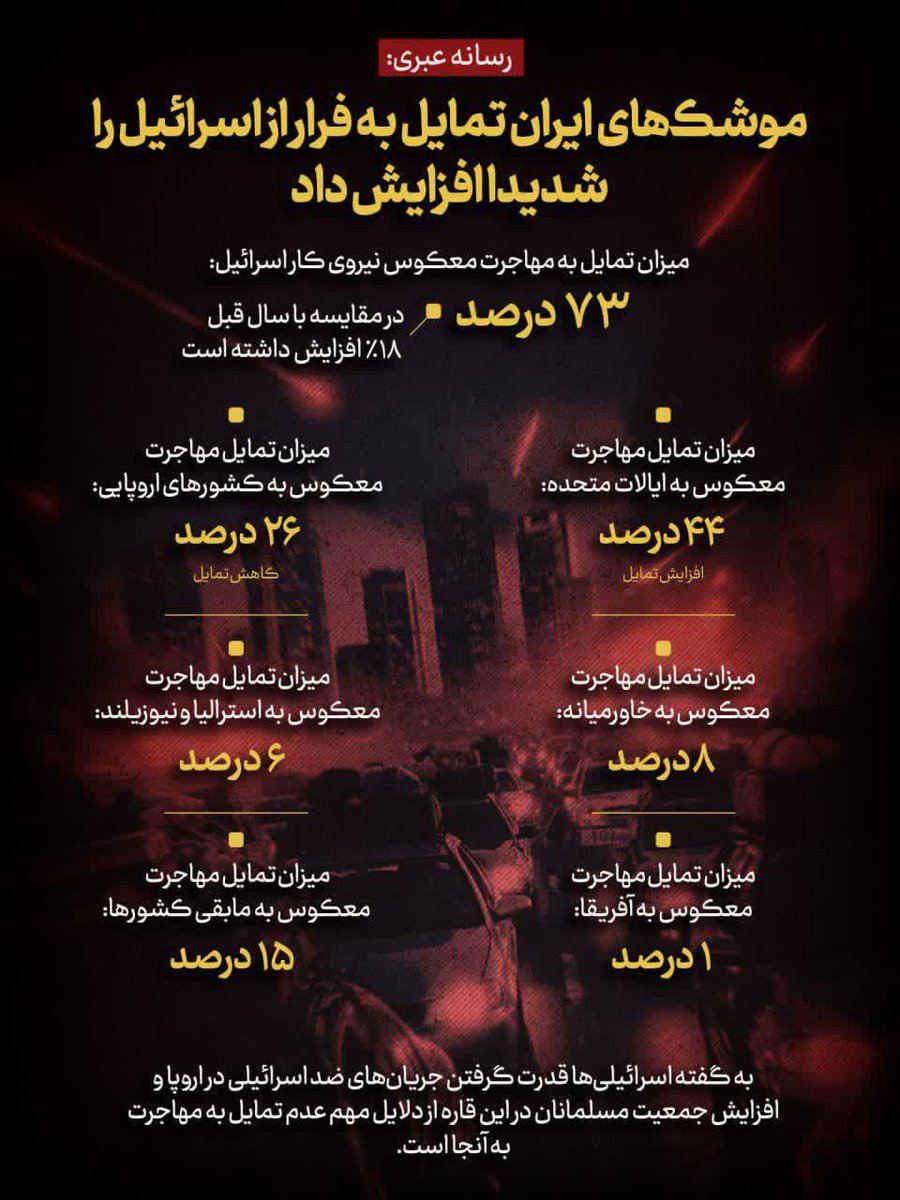 amma135905's tweet image. 🔰 رسانه عبری: موشکهای ایران تمایل به فرار از اسرائیل را شدیداٌ افزایش داد.
🔰 قدرت گرفتن جریانات ضد اسرائیلی و افزایش جمعیت مسلمانان دلیل عدم تمایل مهاجرت به اروپا می باشد
🔰 اینو ما نگفتیما خودشون گفتن 😉
#بیداری