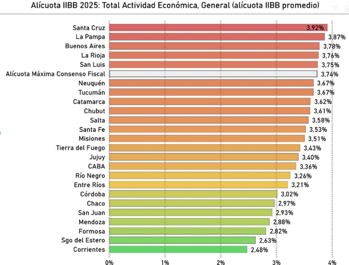 gustavovaldesok's tweet image. #Corrientes es la provincia con el menor índice de Ingresos Brutos del país, y no lo digo yo: lo dice el gráfico elaborado por el economista Juan Fernández -legislador electo de la Ciudad de Buenos Aires por La Libertad Avanza- que compartió hoy el presidente, Javier Milei, en X.…